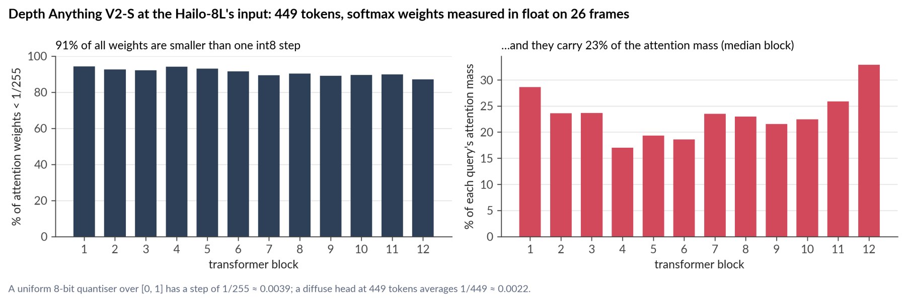 Per-block share of attention weights below one int8 step and the attention mass they carry