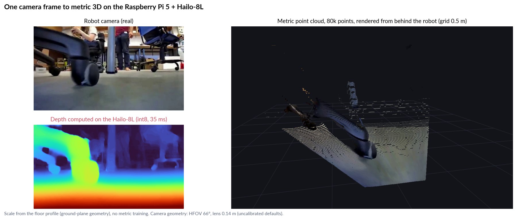 A real robot frame lifted to a metric point cloud on the Pi