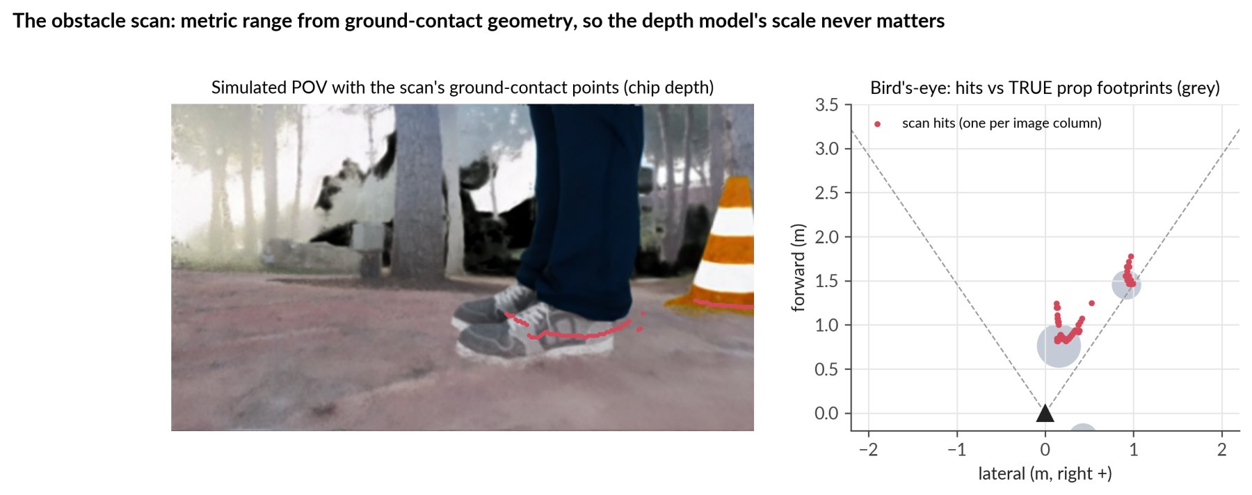 Ground-contact scan hits on a held-out frame and in bird's-eye view against the true prop footprints