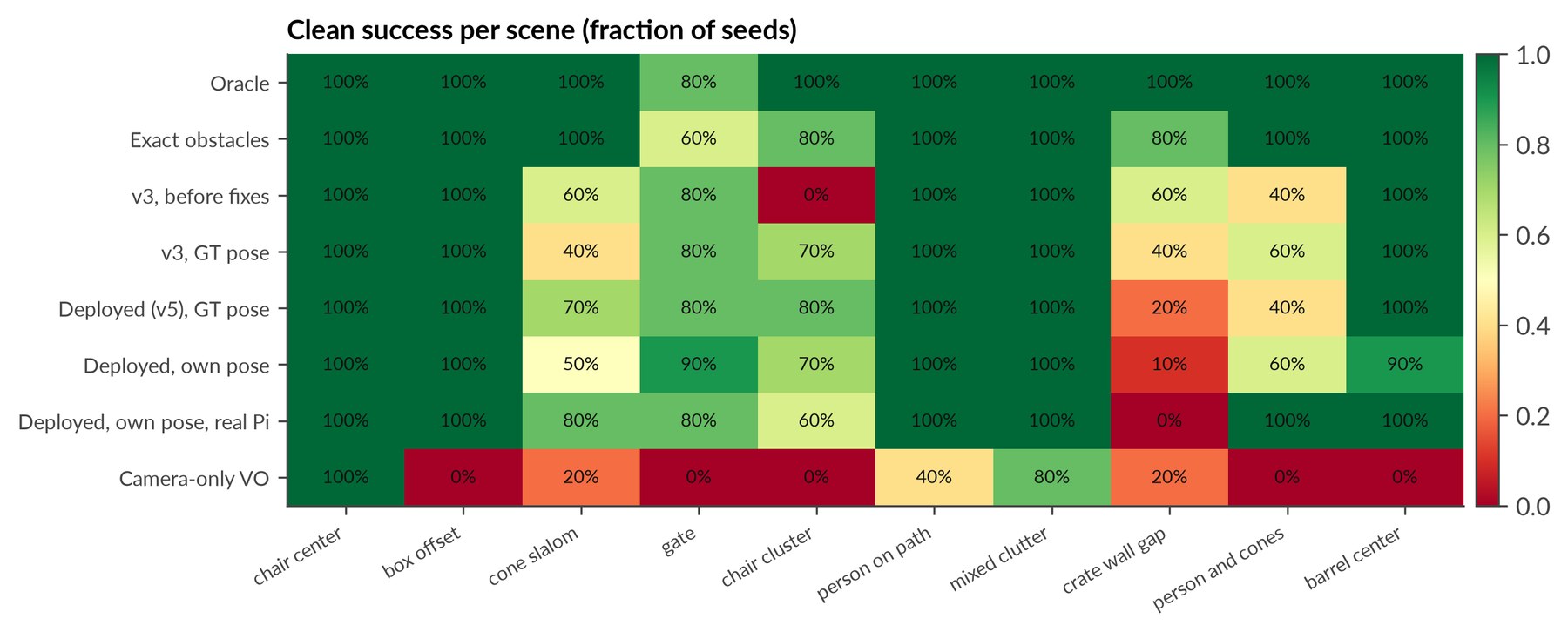 Clean success per scene for the main configurations