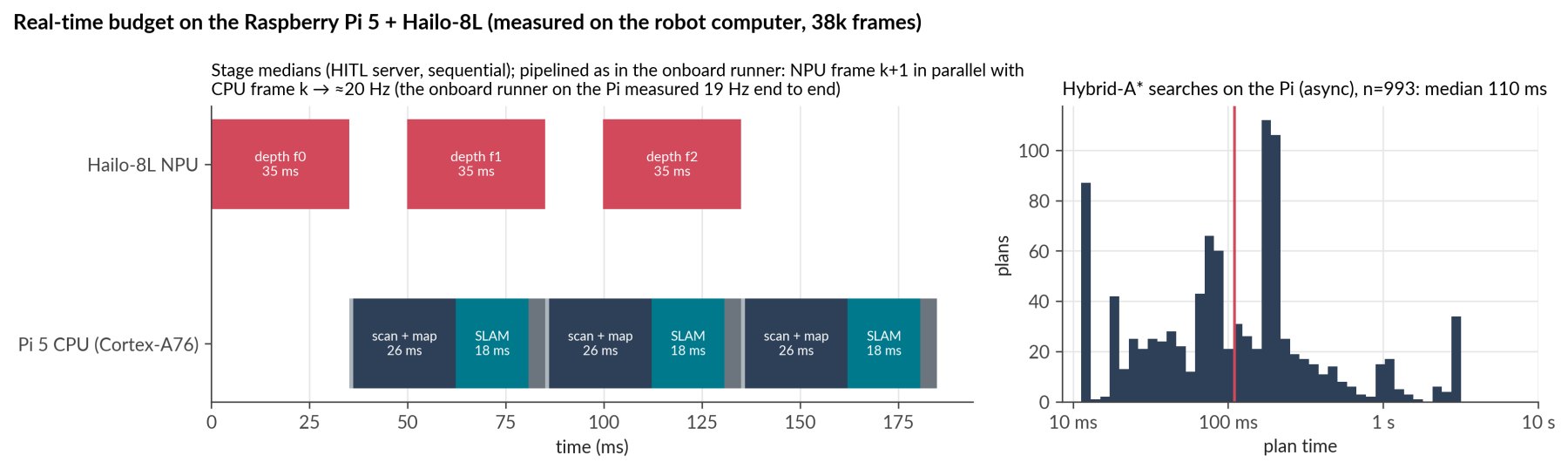 Per-frame stage timing on the Pi and hybrid-A* search times